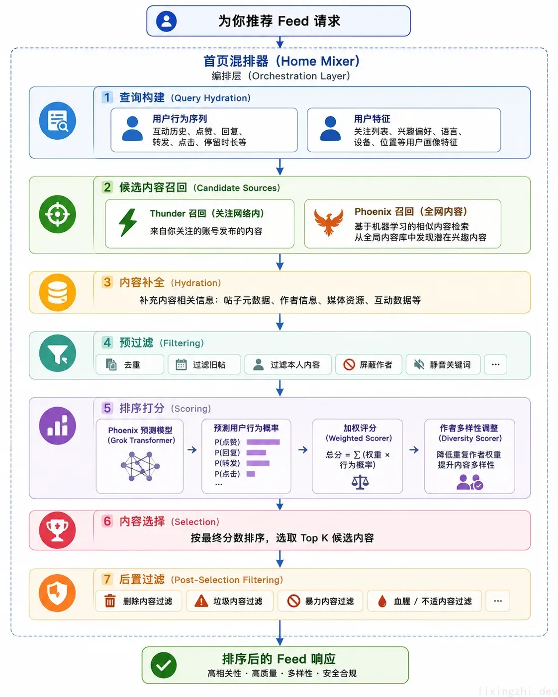 推荐算法 For you feed 流程图