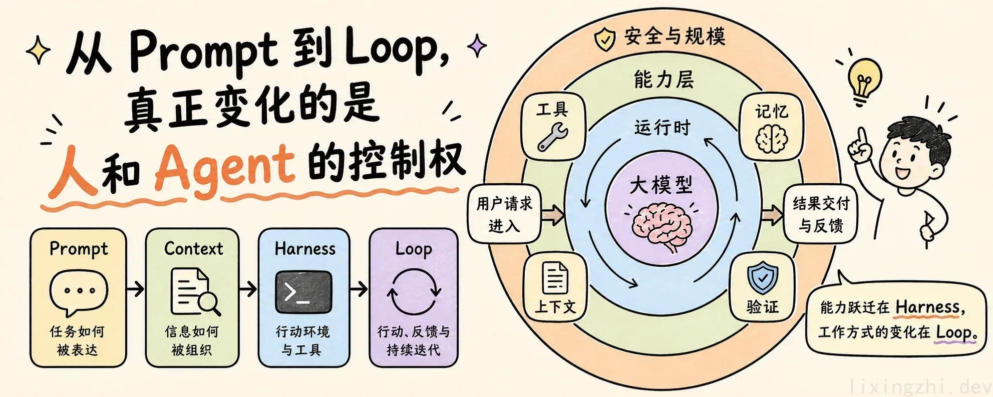从 Prompt 到 Loop，真正变化的是人和 Agent 的控制权