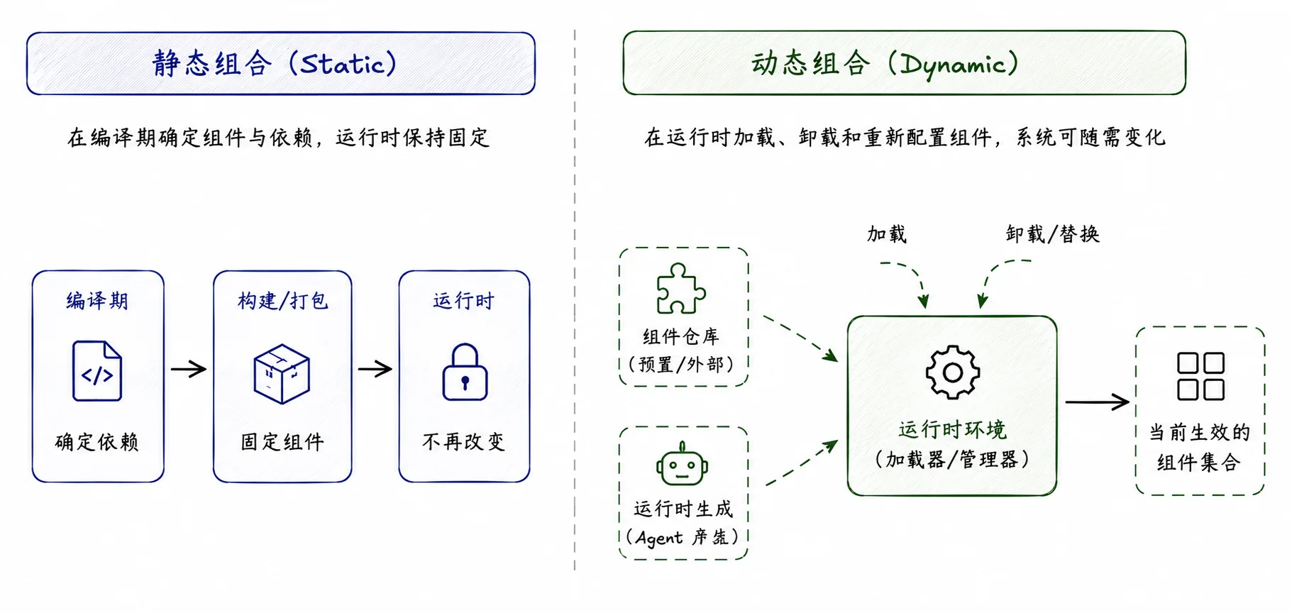 从静态组合到动态组合