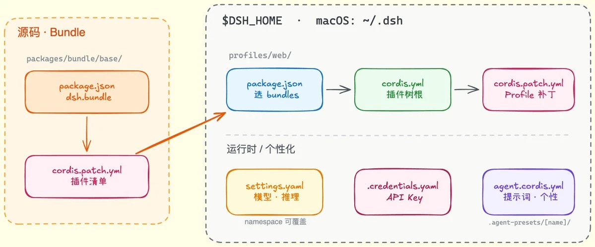DeepSeek Harness配置文件