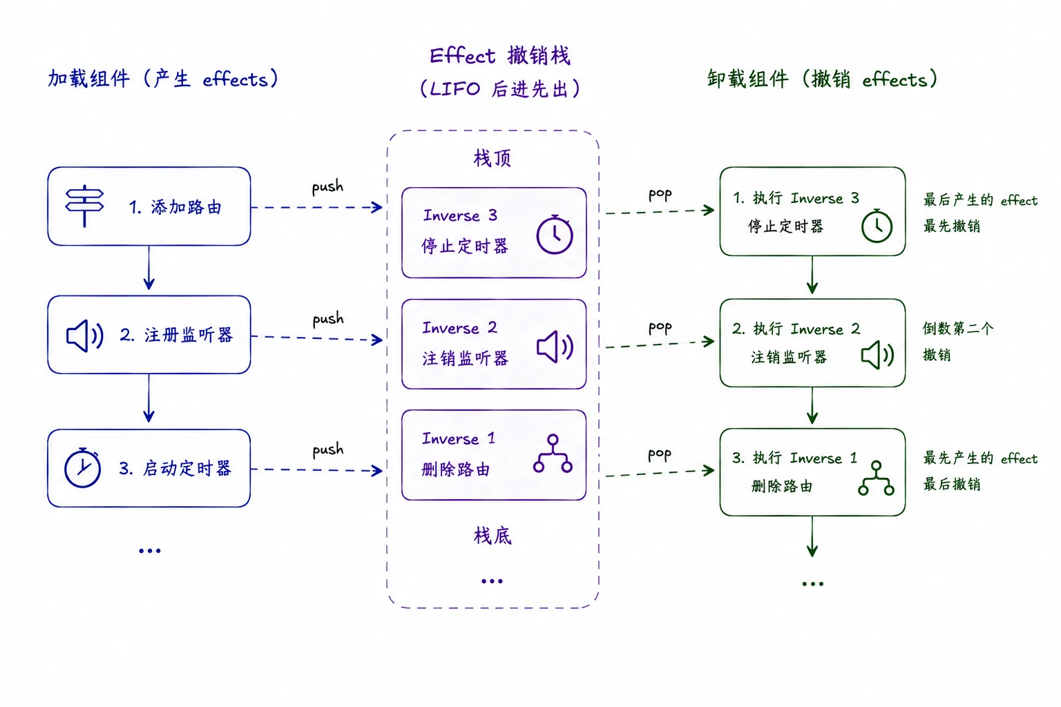 effects 撤销栈
